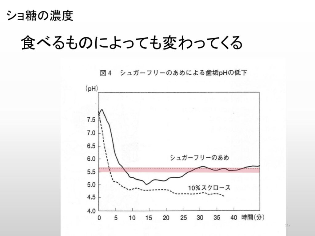 ショ糖の濃度